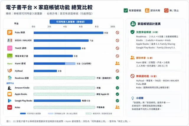 台灣+國際 11 家電子書平台多裝置與家庭帳號完全比較