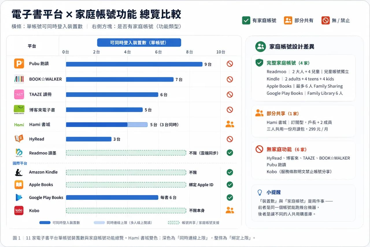 台灣+國際 11 家電子書平台多裝置與家庭帳號完全比較