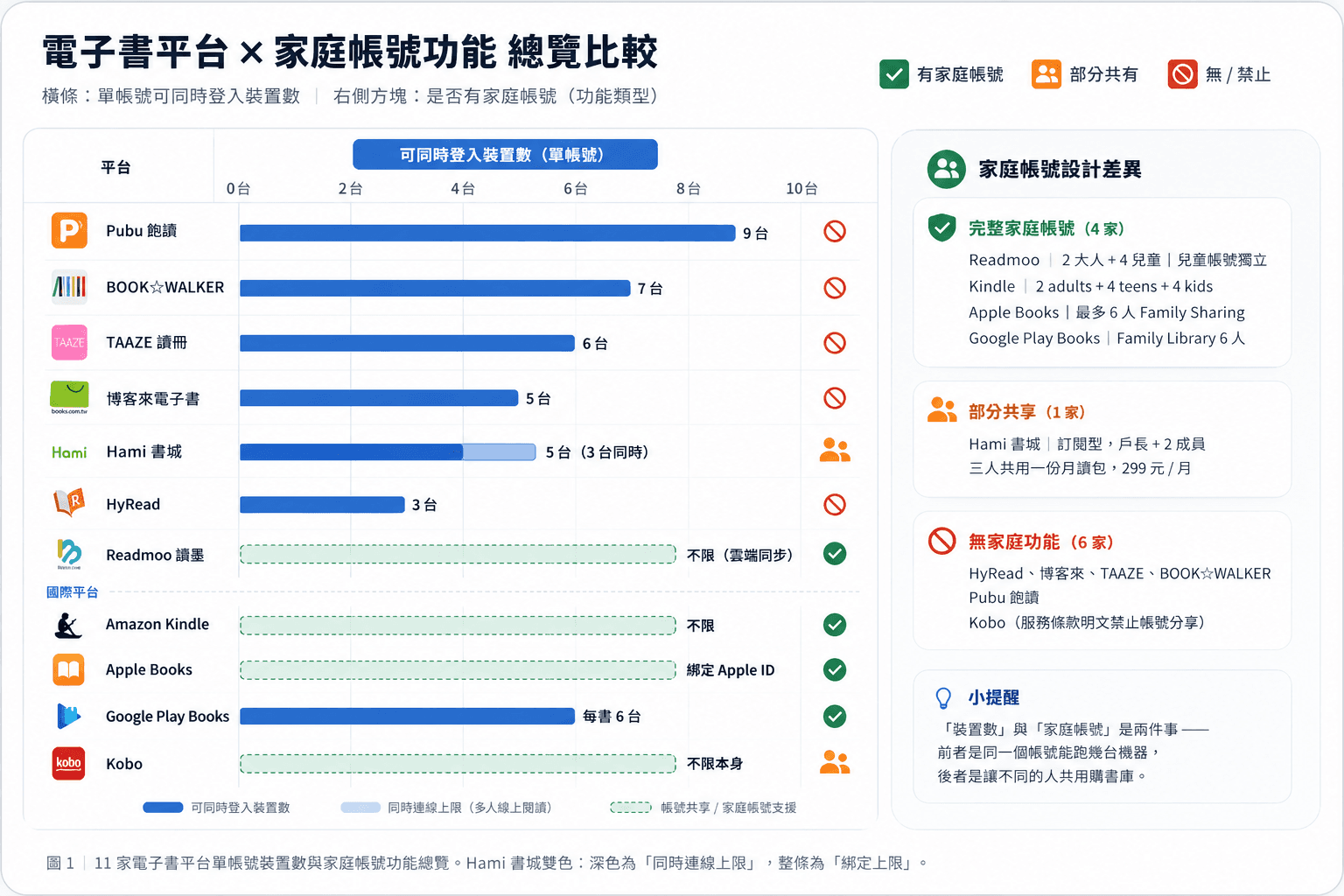 台灣+國際 11 家電子書平台多裝置與家庭帳號完全比較
