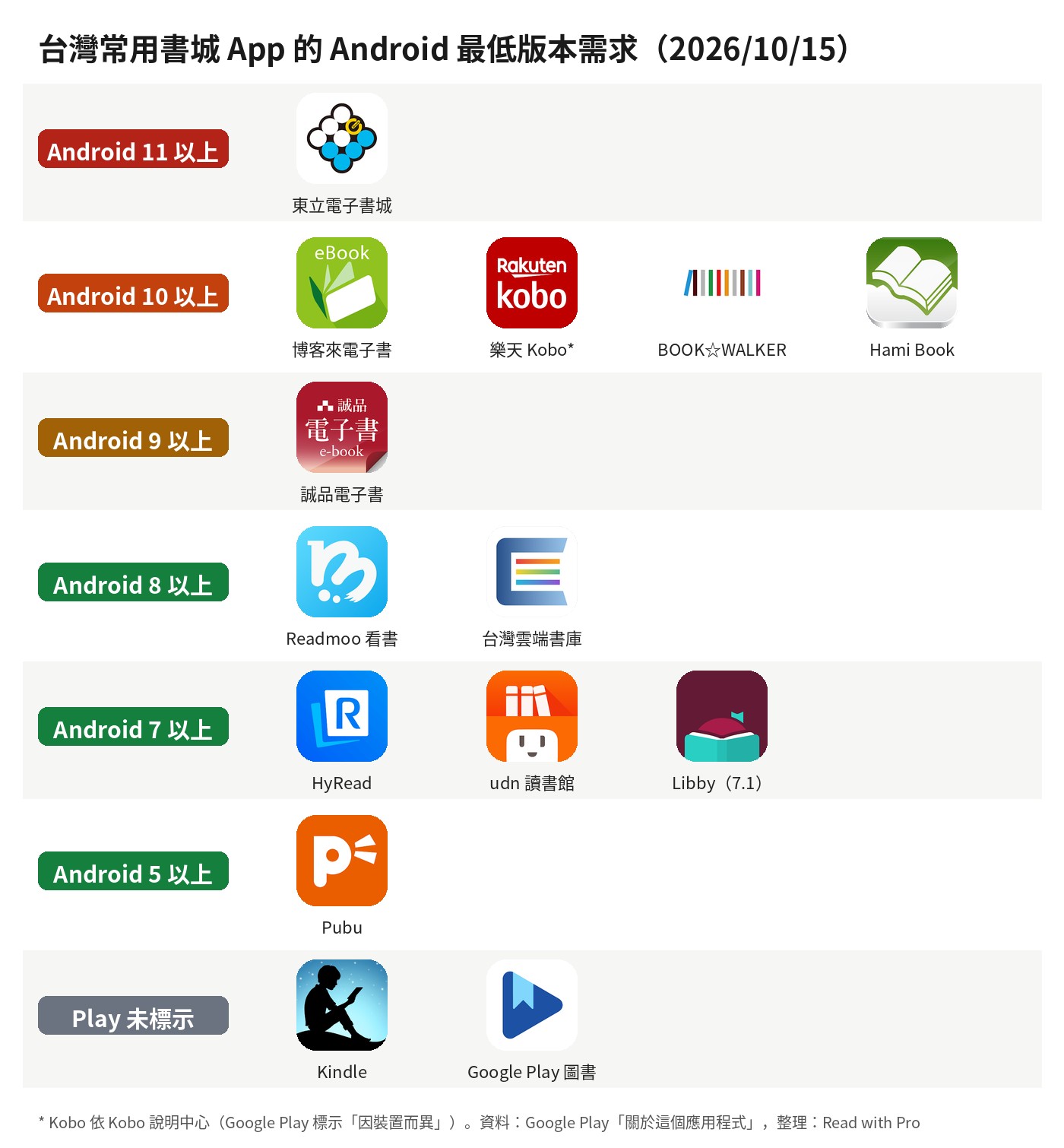 台灣常用書城 App 依 Android 最低版本需求分組的圖示一覽,東立需要 Android 11,博客來、Kobo、BOOK☆WALKER、Hami Book 需要 Android 10