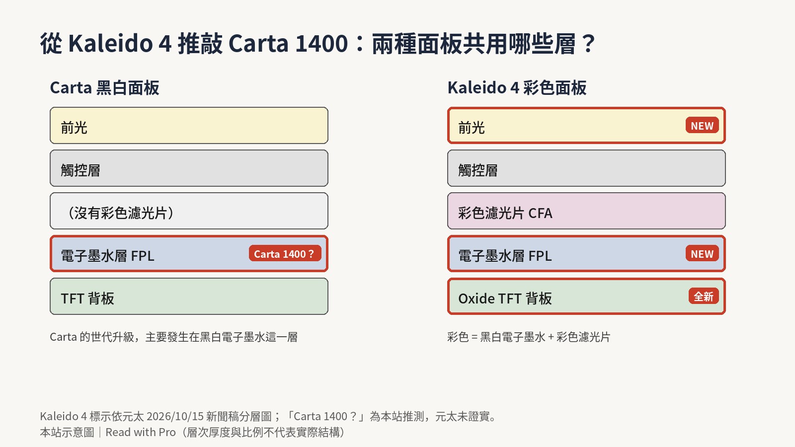 本站示意圖:左邊是 Carta 黑白面板的前光、觸控、電子墨水層與 TFT 背板,右邊是 Kaleido 4 彩色面板,多了彩色濾光片,並標出新的前光、新的電子墨水層與全新 Oxide TFT 背板