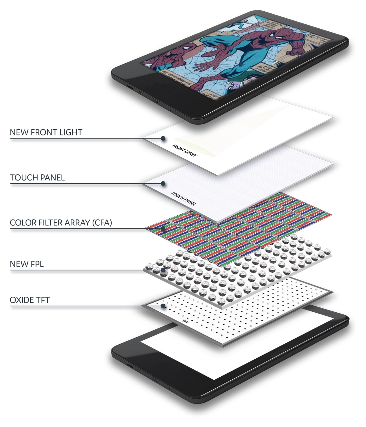 元太新聞稿中的 Kaleido 4 分層圖,由上到下標示 NEW FRONT LIGHT、TOUCH PANEL、COLOR FILTER ARRAY (CFA)、NEW FPL、OXIDE TFT