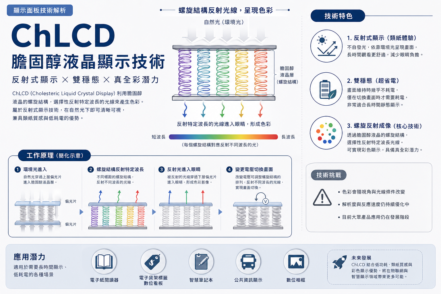 ChLCD 膽固醇液晶顯示技術圖