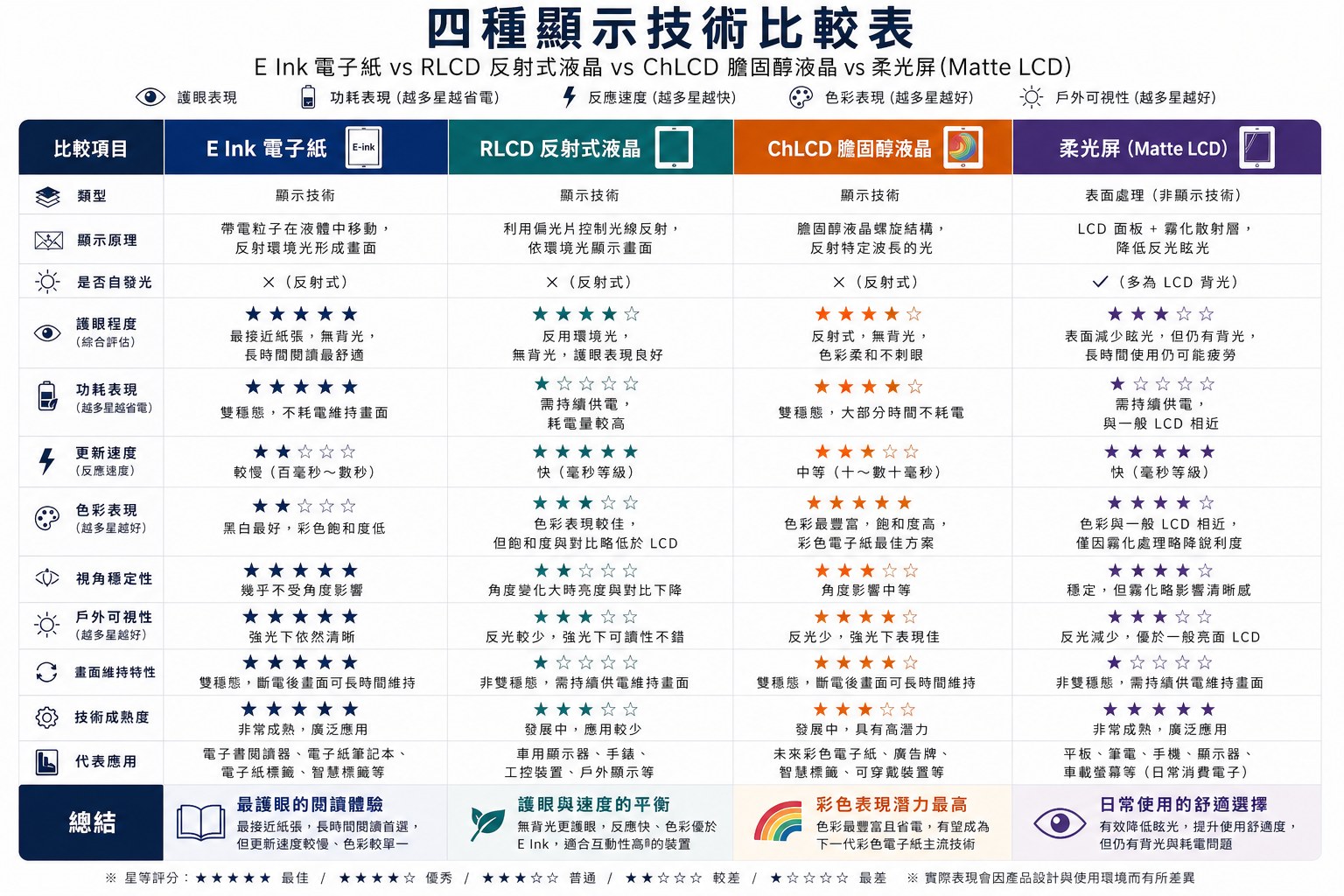 四種顯示技術比較表：E Ink、RLCD、ChLCD、柔光屏