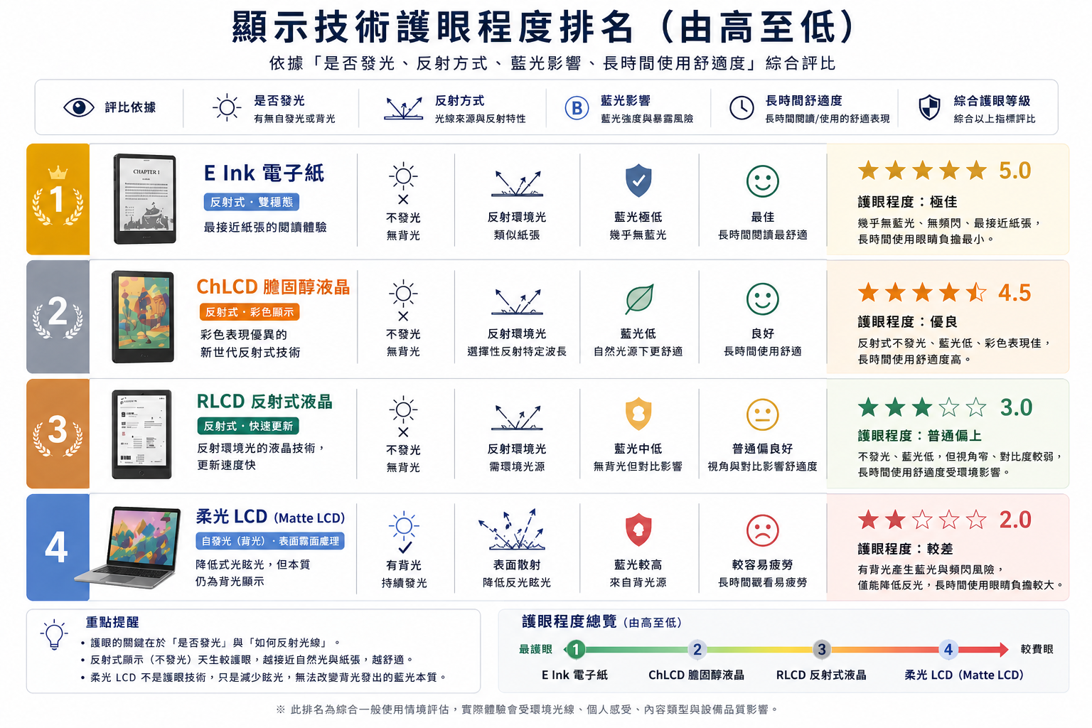 顯示技術護眼程度排名：E Ink、ChLCD、RLCD、柔光 LCD 的比較