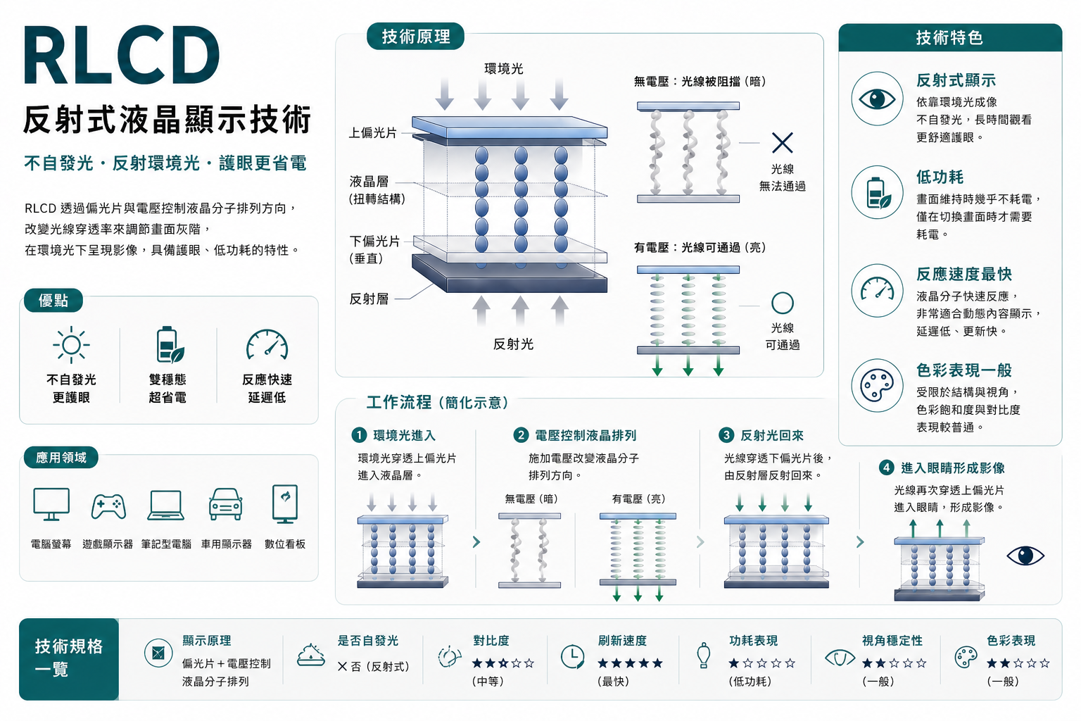 RLCD 反射式液晶顯示技術圖