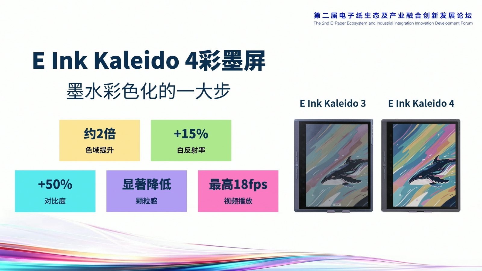 漢王 Kaleido 4 投影片,列出約 2 倍色域、白反射率 +15%、對比度 +50%、最高 18fps,右側並排 Kaleido 3 與 Kaleido 4 實機畫面