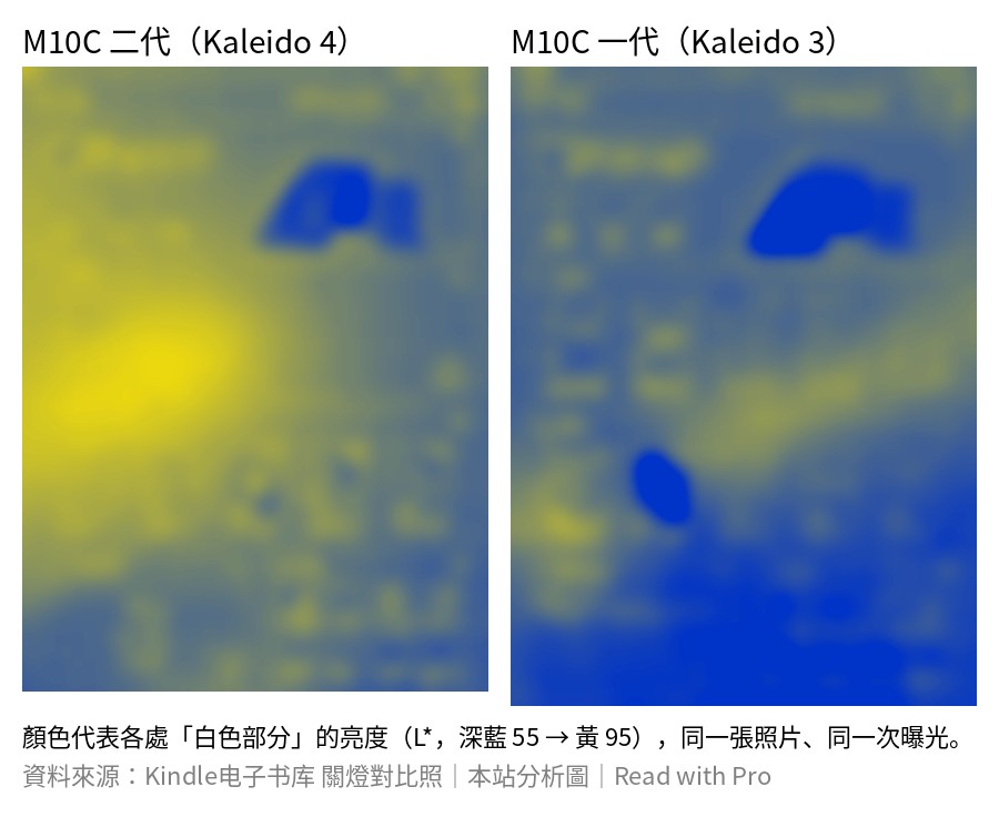 本站分析圖,左右兩塊色塊分別代表 M10C 二代與一代螢幕各處白色部分的亮度,二代中間偏左有一大片黃色亮區,一代整體偏藍、分布較平均