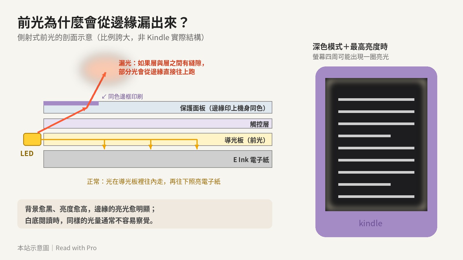 本站示意圖:左邊是側射式前光的剖面,LED 在側邊,光在導光板中往內走並向下照亮電子紙,另有一道光從層與層之間的縫隙往上跑出邊緣;右邊是紫色 Kindle 在深色模式下,黑色螢幕四周出現一圈亮光