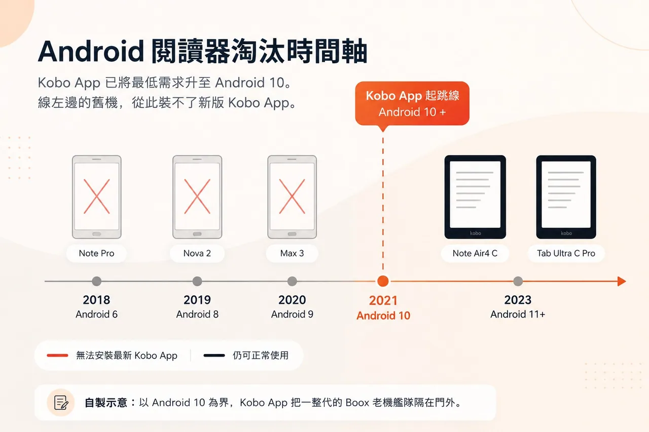 閱讀器其實沒壞,是它的 Android 老了