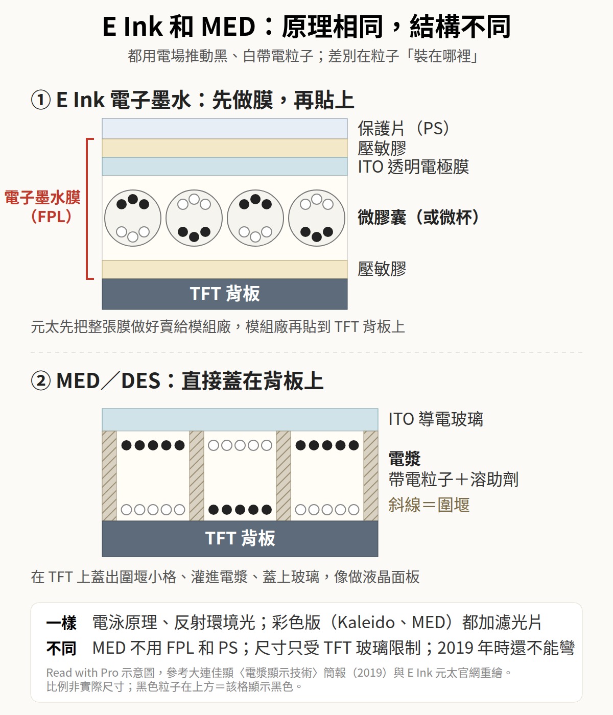 Read with Pro 自繪示意圖:上半部是 E Ink,由下而上為 TFT 背板、壓敏膠、微膠囊、ITO 透明電極膜、壓敏膠、保護片,其中下層壓敏膠到上層壓敏膠之間標示為電子墨水膜(FPL);下半部是 MED,由下而上為 TFT 背板、被斜線圍堰隔開的電漿小格、ITO 導電玻璃;兩邊的格子裡都畫了黑白帶電粒子