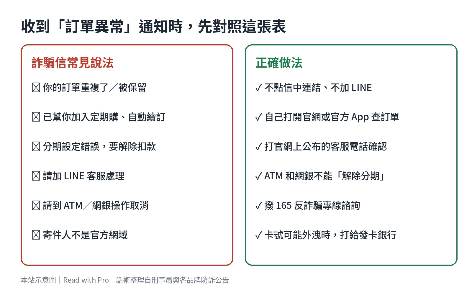 收到訂單異常通知時的對照表,左欄列出詐騙信常見說法,右欄列出正確做法