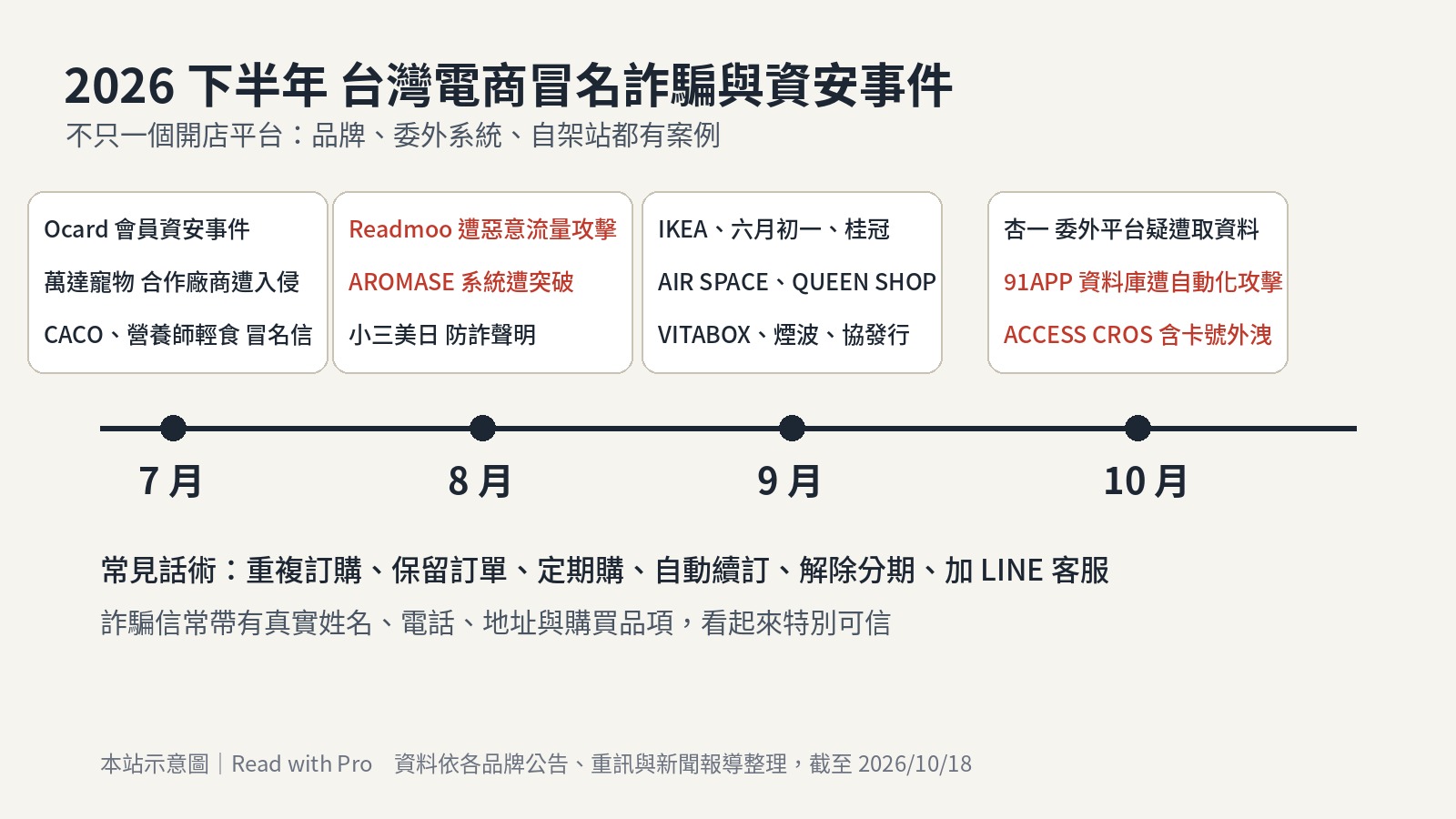 2026 下半年台灣電商冒名詐騙與資安事件時間軸示意圖,7 月到 10 月分別列出 Ocard、Readmoo、AROMASE、IKEA、91APP、ACCESS CROS 等事件