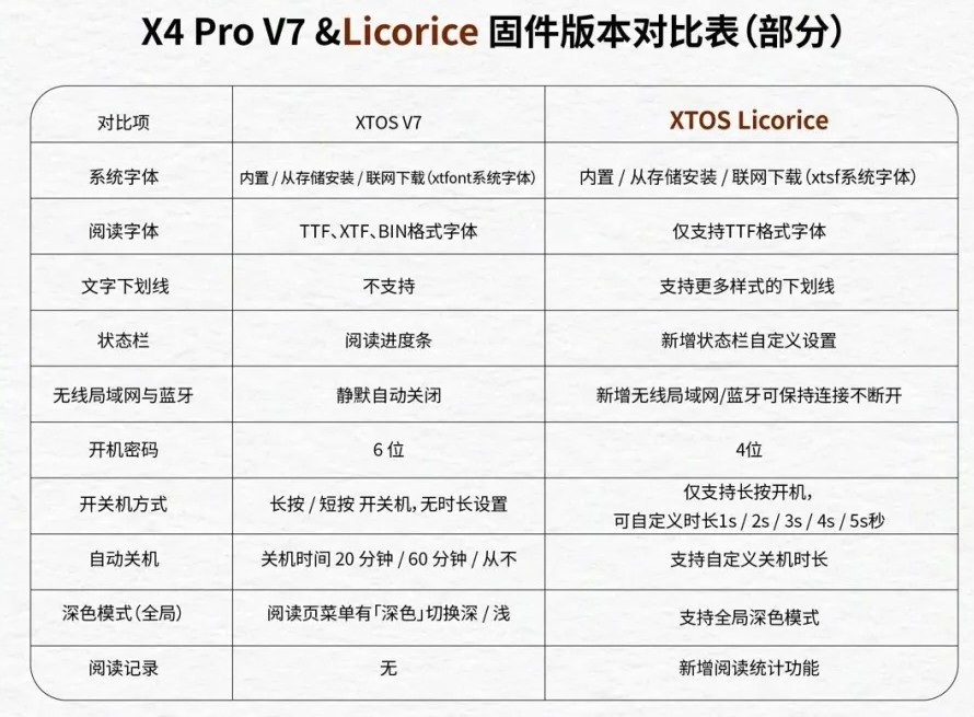閱星曈官方 X4 Pro V7 與 Licorice 固件版本對比表,比較系統字體、閱讀字體、文字下劃線、狀態欄、無線網路與藍牙、開機密碼、開關機方式、自動關機、全局深色模式與閱讀記錄