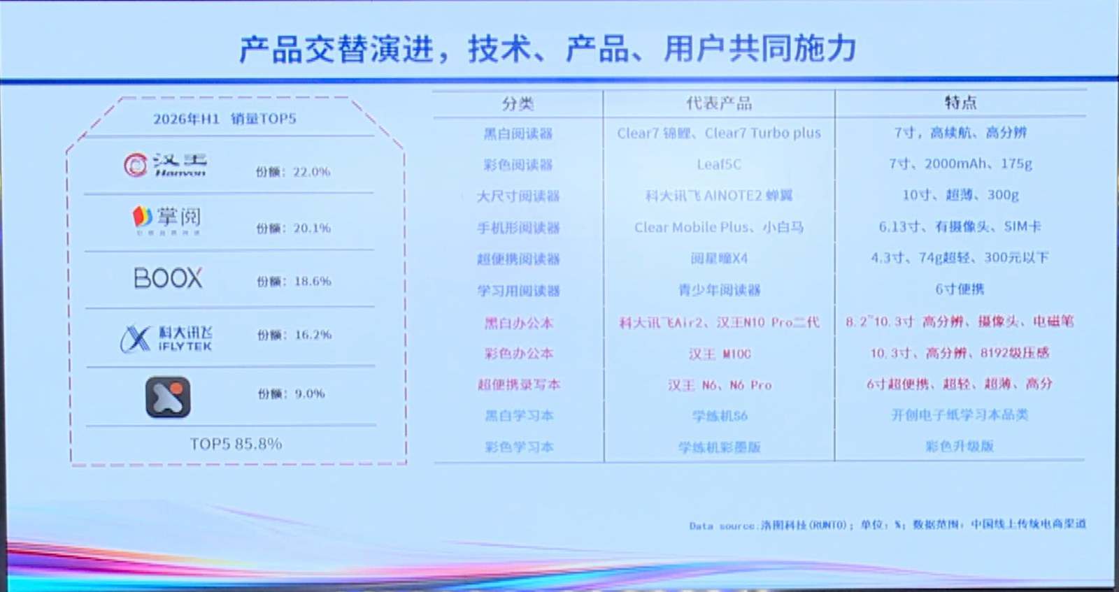 洛圖科技在論壇上的投影片，左側是 2026 年上半年中國電子紙平板銷量前五名：漢王 22.0%、掌閱 20.1%、BOOX 18.6%、科大訊飛 16.2%、閱星曈 9.0%，右側表格把閱星曈 X4 列為超便攜閱讀器的代表產品