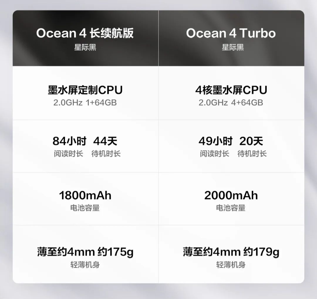 Ocean 4 長續航版與 Turbo 的官方規格比較圖（圖片來源：IT之家）。