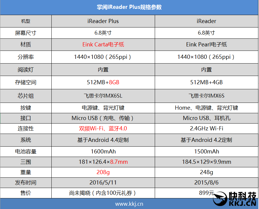 iReader Plus 與第一代 iReader 官方規格比較圖（圖片來源：快科技）。